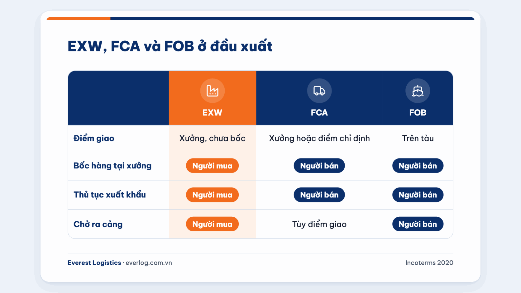 So sánh EXW, FCA và FOB: điểm giao hàng, bốc hàng, thủ tục xuất khẩu và vận chuyển nội địa