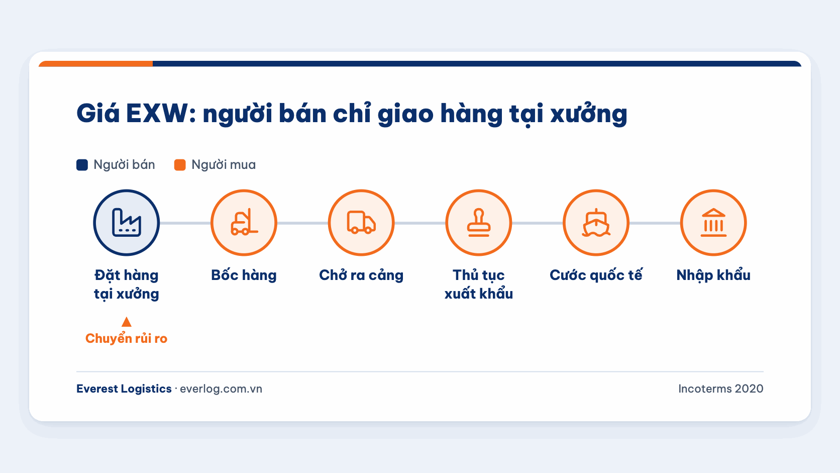 Trách nhiệm theo giá EXW: người bán đặt hàng tại xưởng, người mua lo từ bốc hàng đến nhập khẩu
