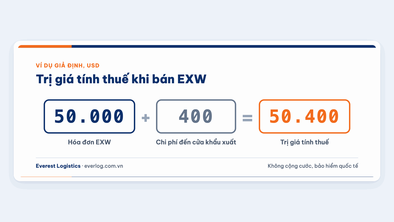 Trị giá tính thuế bán EXW: giá hóa đơn cộng chi phí đến cửa khẩu xuất, không gồm cước quốc tế