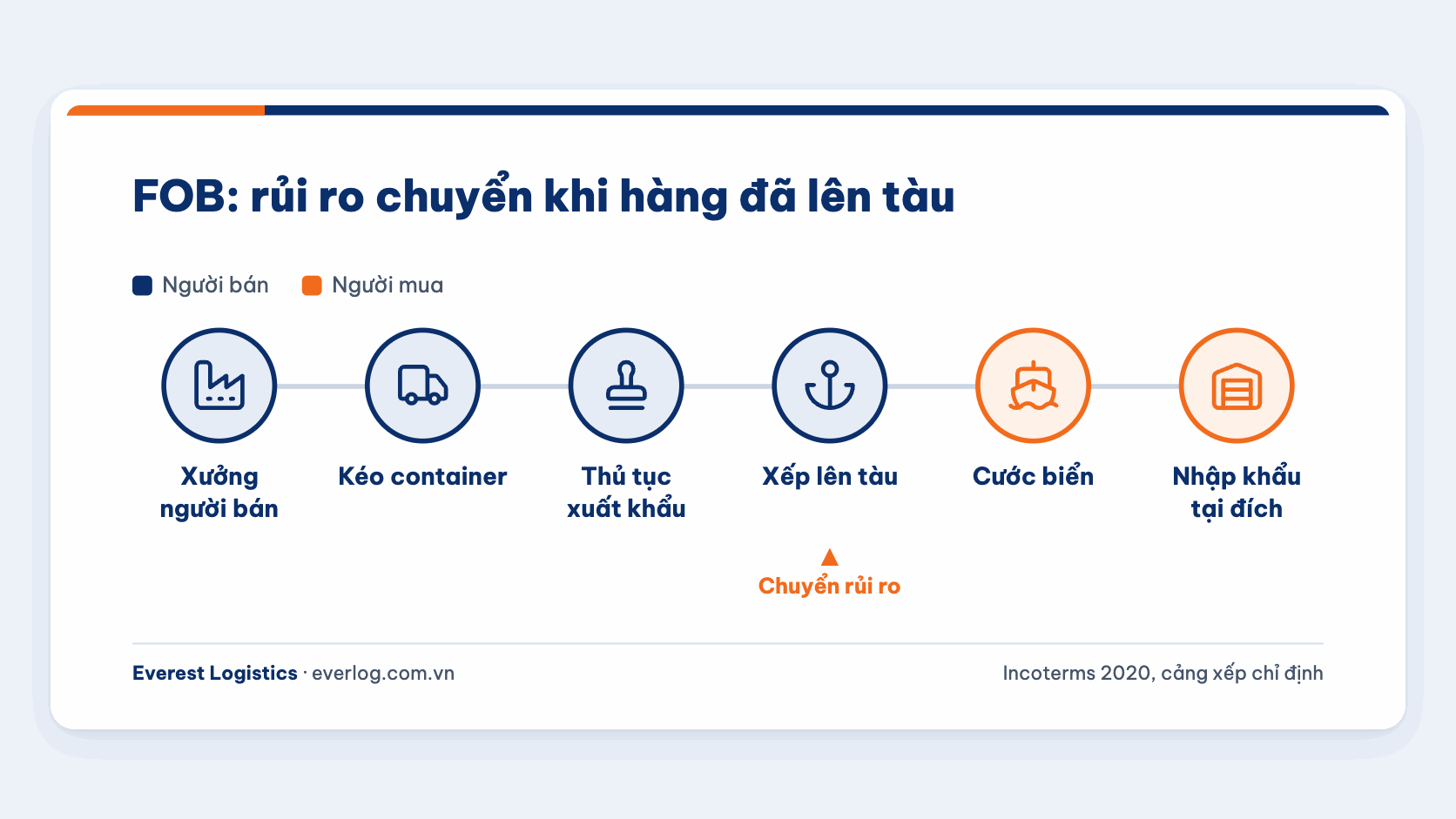 Điều kiện FOB: người bán chịu chi phí và rủi ro tới khi hàng đã xếp lên tàu tại cảng xếp