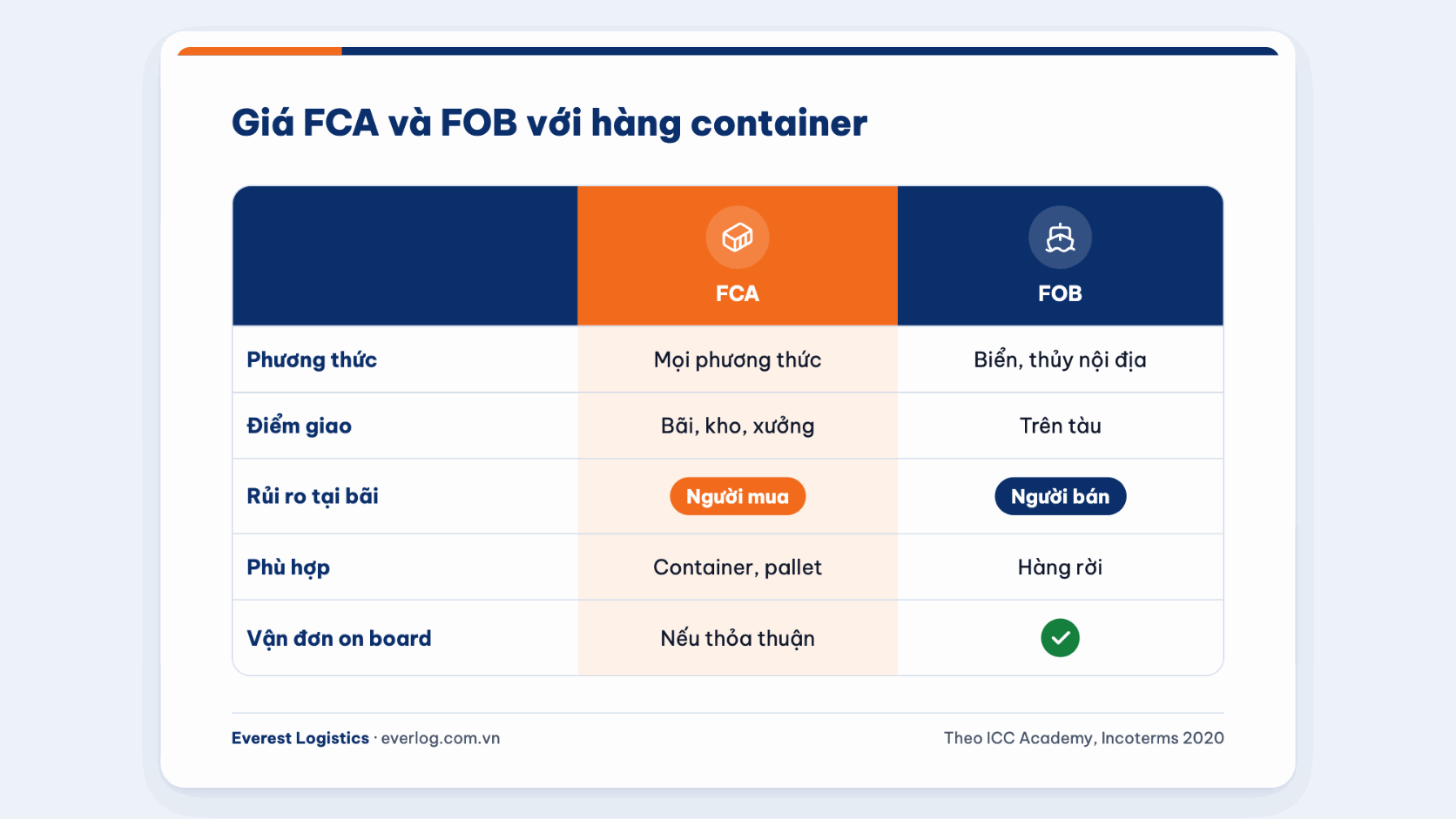 So sánh giá FCA và FOB với hàng container: điểm giao hàng và rủi ro khi container nằm bãi