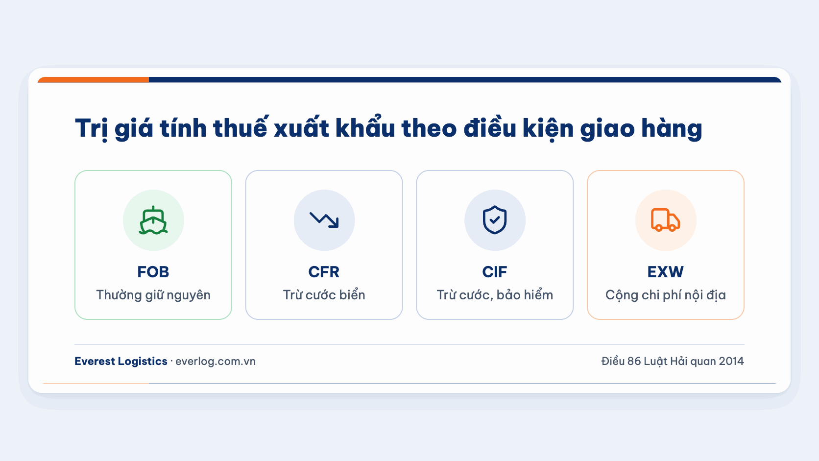 Trị giá tính thuế xuất khẩu theo điều kiện FOB, CFR, CIF và EXW