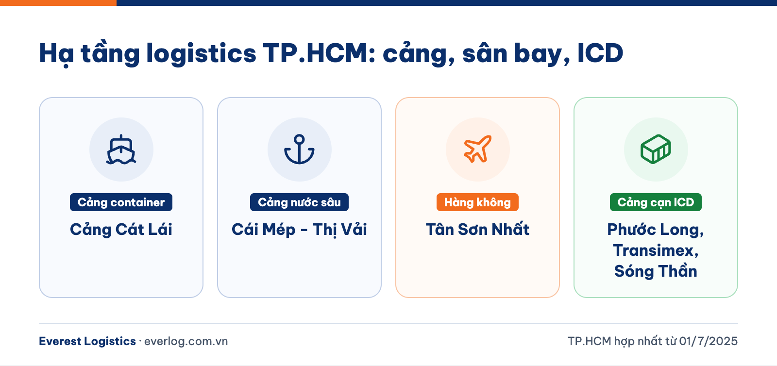 Hạ tầng logistics TP.HCM gồm cảng Cát Lái, Cái Mép - Thị Vải, sân bay Tân Sơn Nhất và ICD