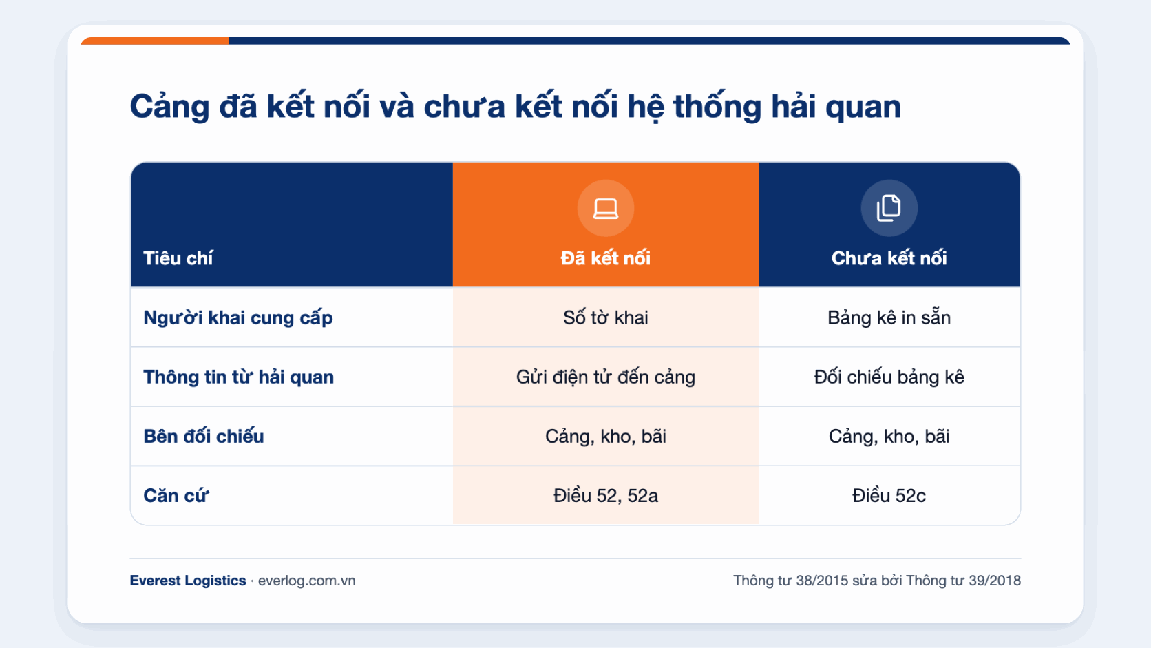 So sánh cảng đã kết nối và chưa kết nối hệ thống hải quan: người khai cung cấp số tờ khai hay nộp bảng kê mã vạch