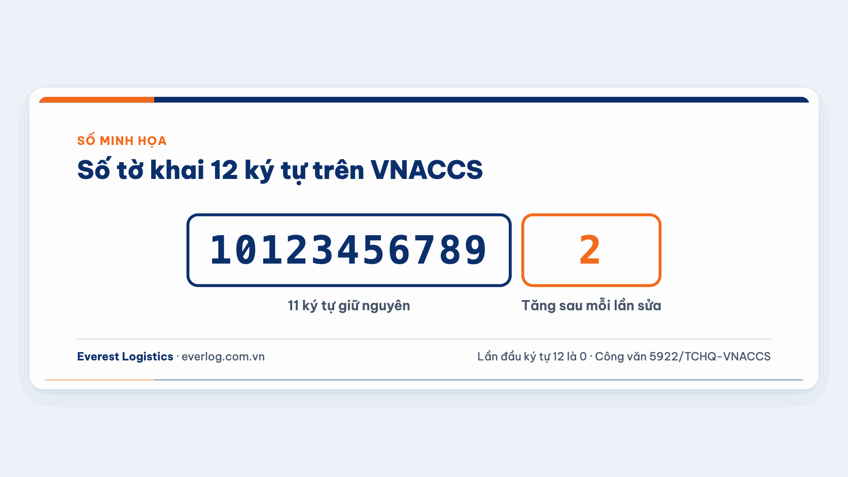 Số tờ khai hải quan 12 ký tự: 11 ký tự đầu giữ nguyên, ký tự thứ 12 tăng sau mỗi lần khai bổ sung