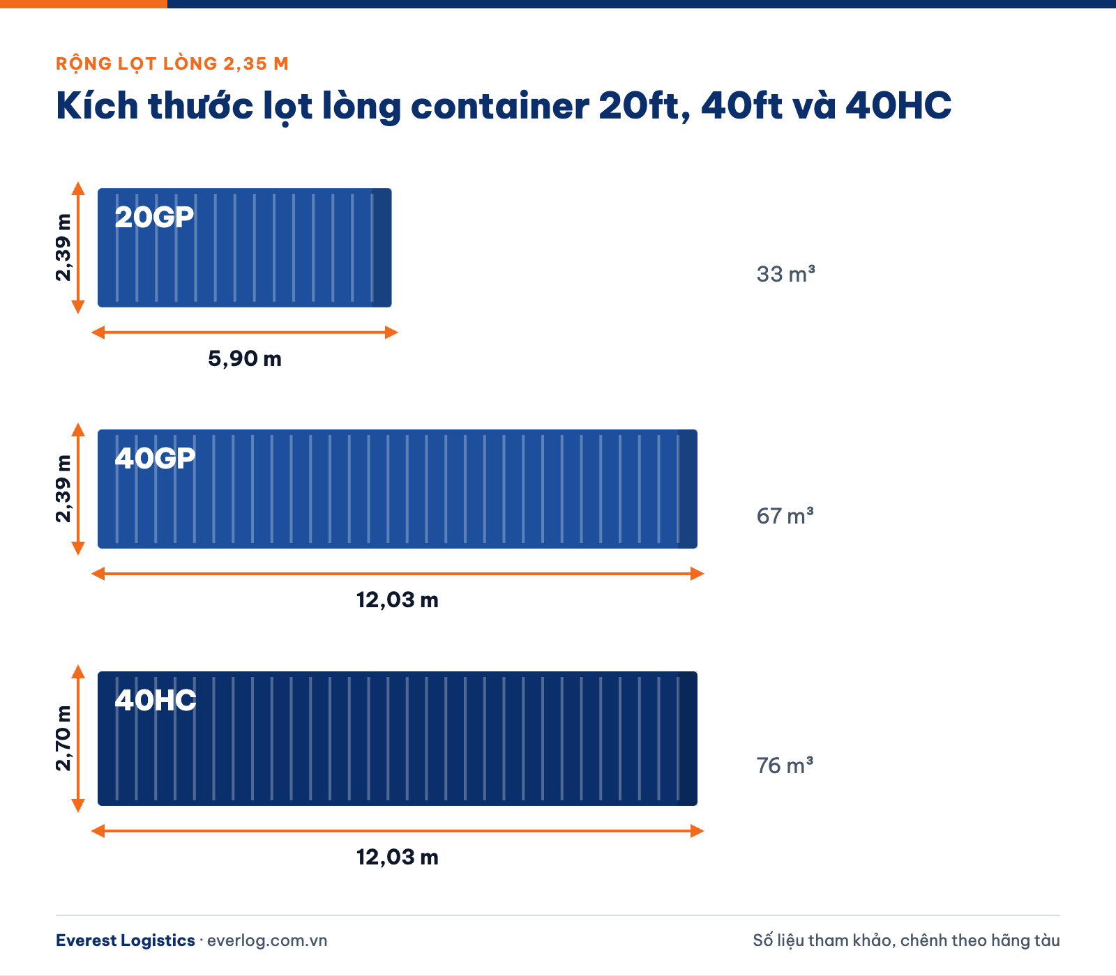 Bản vẽ kích thước lọt lòng container 20ft, 40ft và 40HC: dài, rộng, cao và thể tích hàng khô