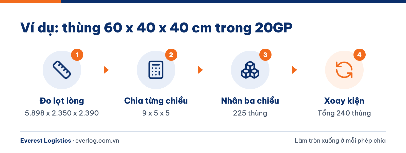 Bốn bước tính số thùng carton xếp được trong container 20GP theo kích thước lọt lòng
