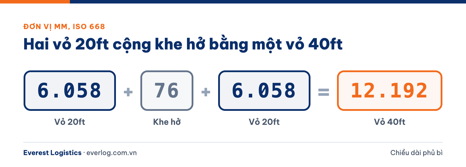 Chiều dài container 20ft theo ISO 668: hai vỏ 6.058 mm cộng khe hở 76 mm bằng container 40ft