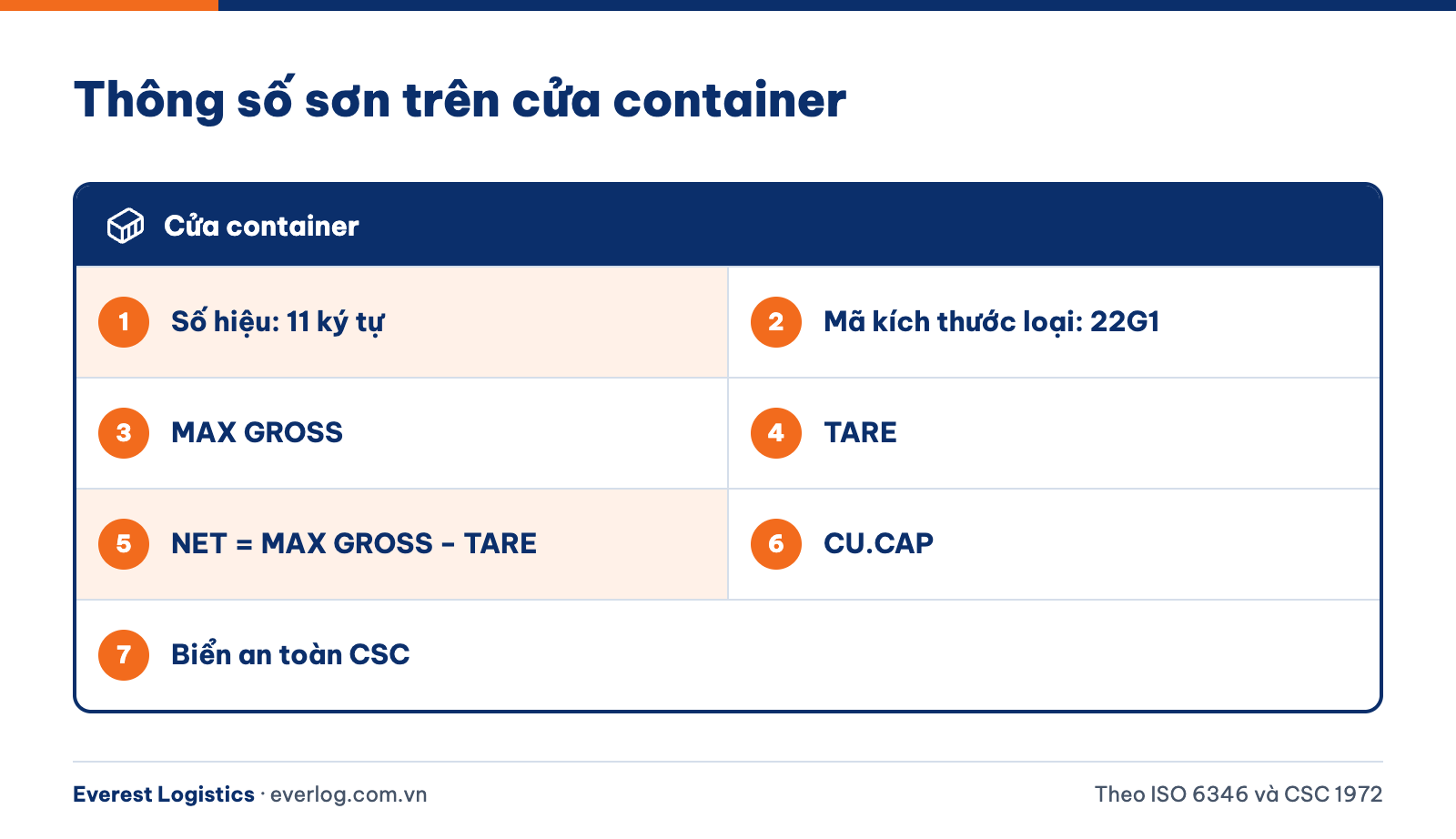 Cách đọc số hiệu, mã kích thước loại, MAX GROSS, TARE, NET, CU.CAP và biển CSC trên cửa container