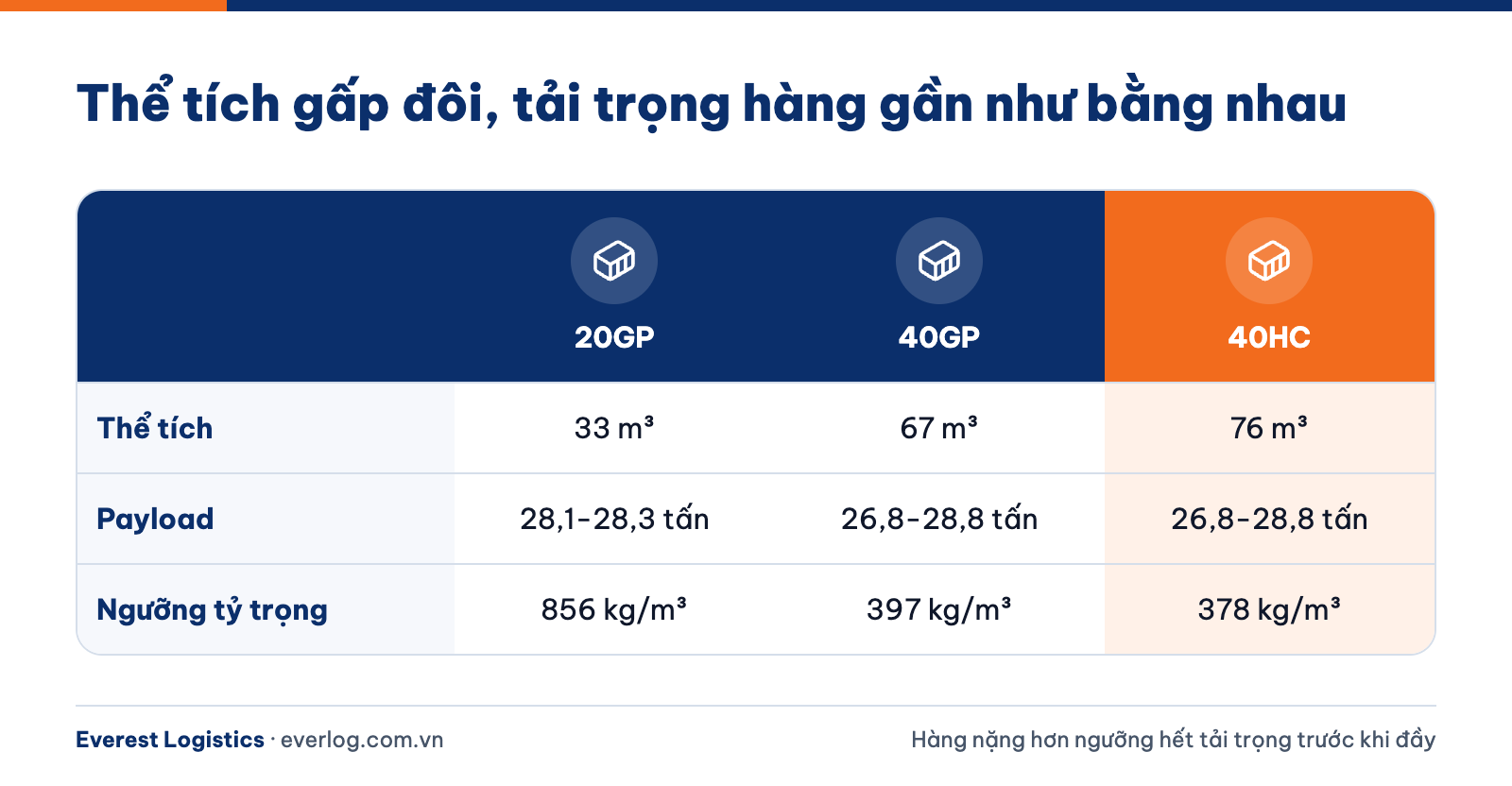 Bảng so sánh container 20GP, 40GP, 40HC theo thể tích, payload và ngưỡng tỷ trọng hàng