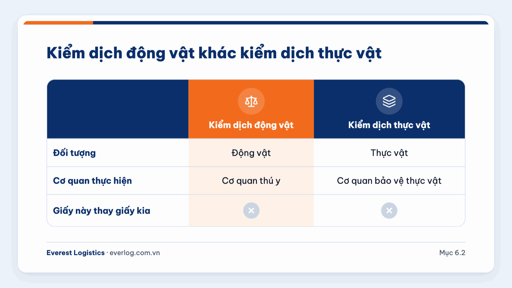 So sánh kiểm dịch động vật và kiểm dịch thực vật theo luật, cơ quan, giấy