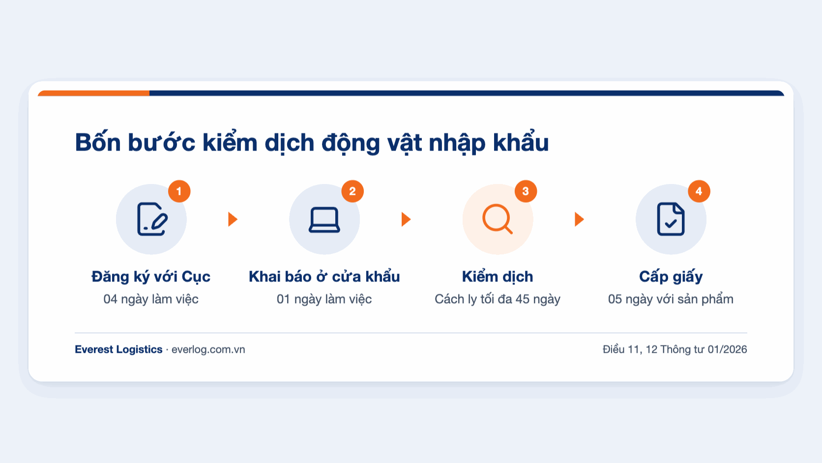 Bốn bước kiểm dịch động vật nhập khẩu: đăng ký, khai báo, kiểm dịch, cấp giấy