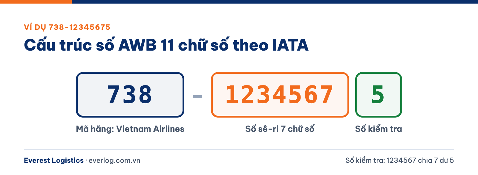 Cấu trúc số MAWB 11 chữ số: mã hãng bay, số sê-ri và số kiểm tra (số minh họa)