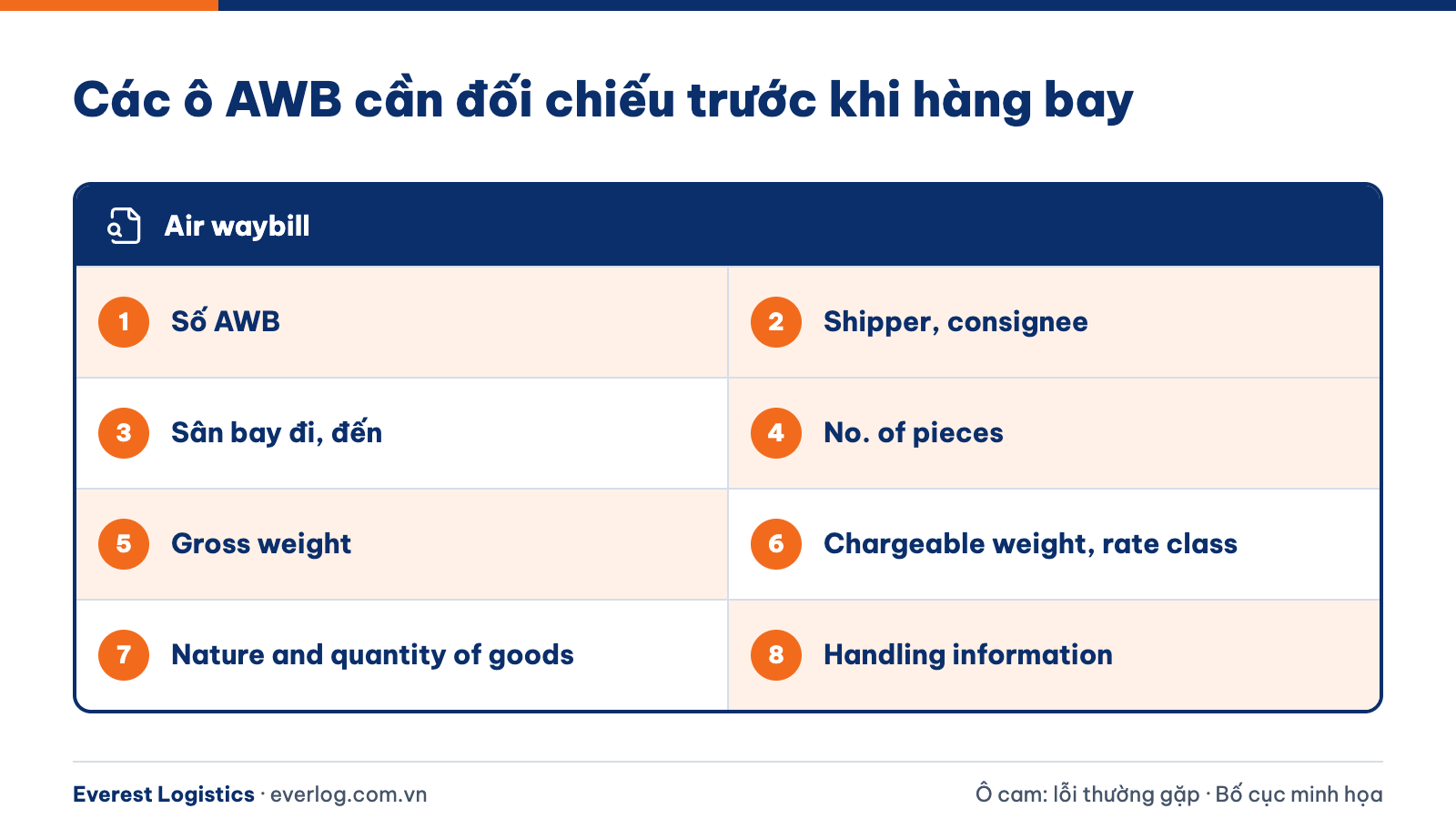 Checklist các ô trên air waybill cần đối chiếu trước khi hàng bay, ô thường gặp lỗi tô cam