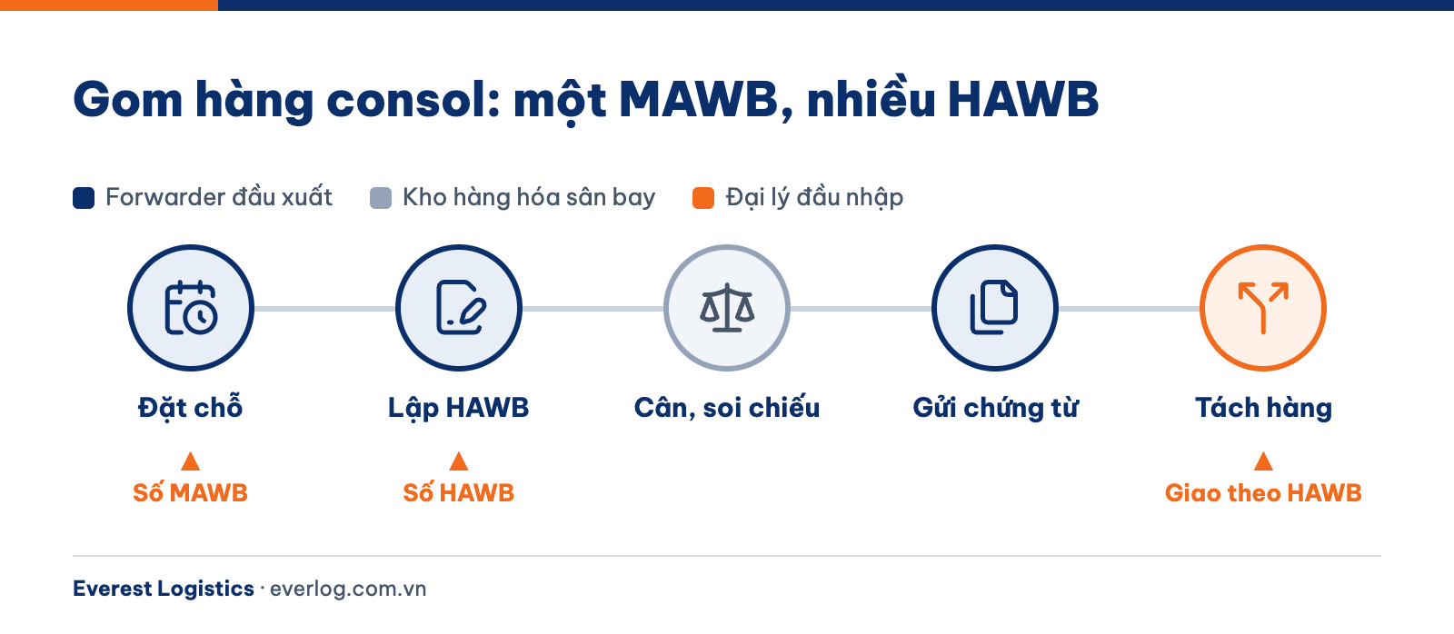 Quy trình gom hàng consol: forwarder ghép nhiều HAWB dưới một MAWB từ đặt chỗ đến tách hàng