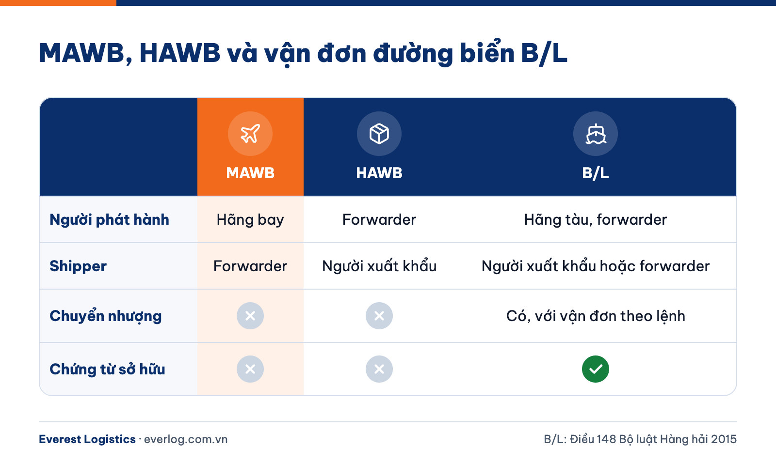 So sánh MAWB, HAWB và B/L đường biển: người phát hành, shipper, chuyển nhượng, chứng từ sở hữu