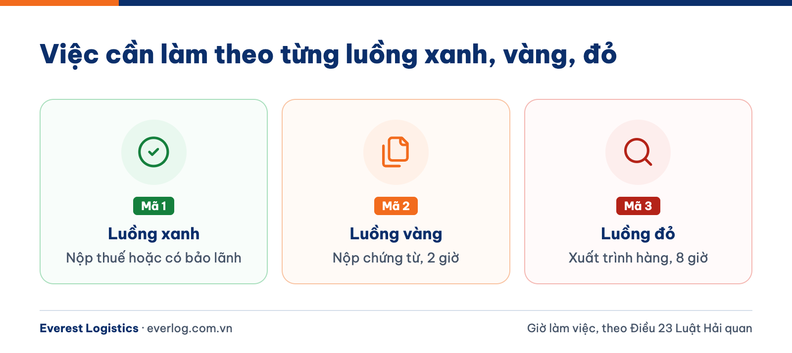 Xử lý tờ khai hải quan sau phân luồng xanh, vàng, đỏ và thời hạn hải quan kiểm tra