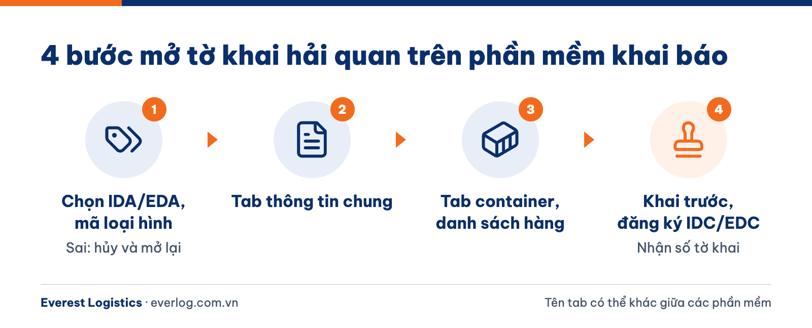 Quy trình mở tờ khai hải quan 4 bước từ chọn mã loại hình đến đăng ký IDC, EDC