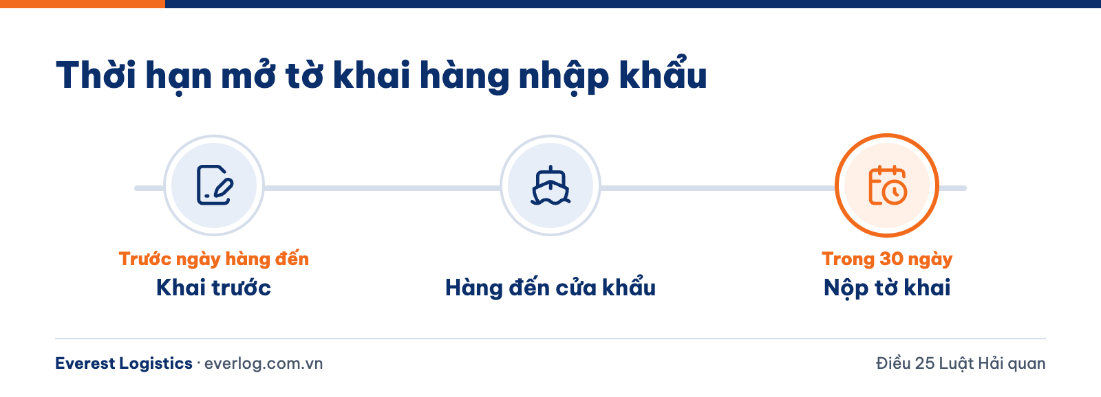 Thời hạn mở tờ khai nhập khẩu: trước ngày hàng đến hoặc trong 30 ngày kể từ ngày đến