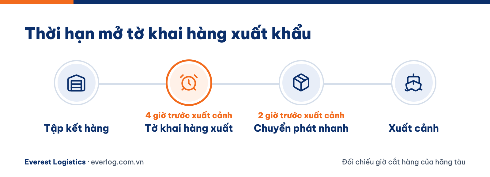 Thời hạn mở tờ khai xuất khẩu: chậm nhất 4 giờ, chuyển phát nhanh 2 giờ trước xuất cảnh