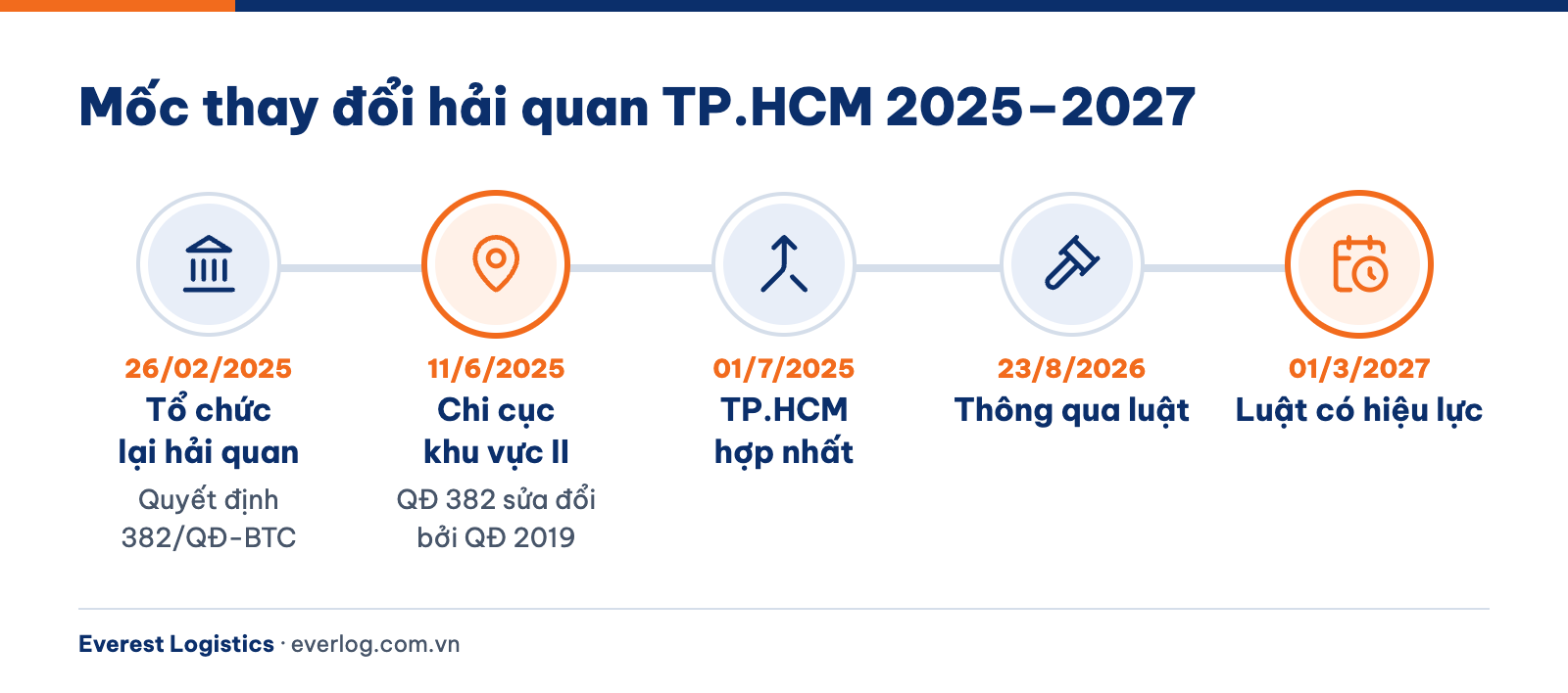 Mốc tổ chức lại hải quan và hợp nhất địa giới TP.HCM từ năm 2025 đến 2027