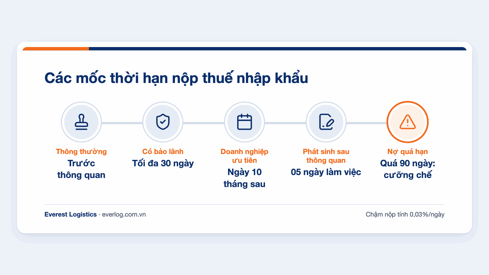 Các mốc thời hạn nộp thuế nhập khẩu: trước thông quan, bảo lãnh 30 ngày, ngày 10, 05 ngày làm việc, 90 ngày