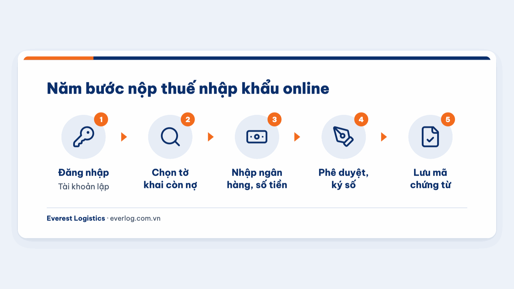 Năm bước nộp thuế nhập khẩu online trên Cổng thanh toán điện tử hải quan