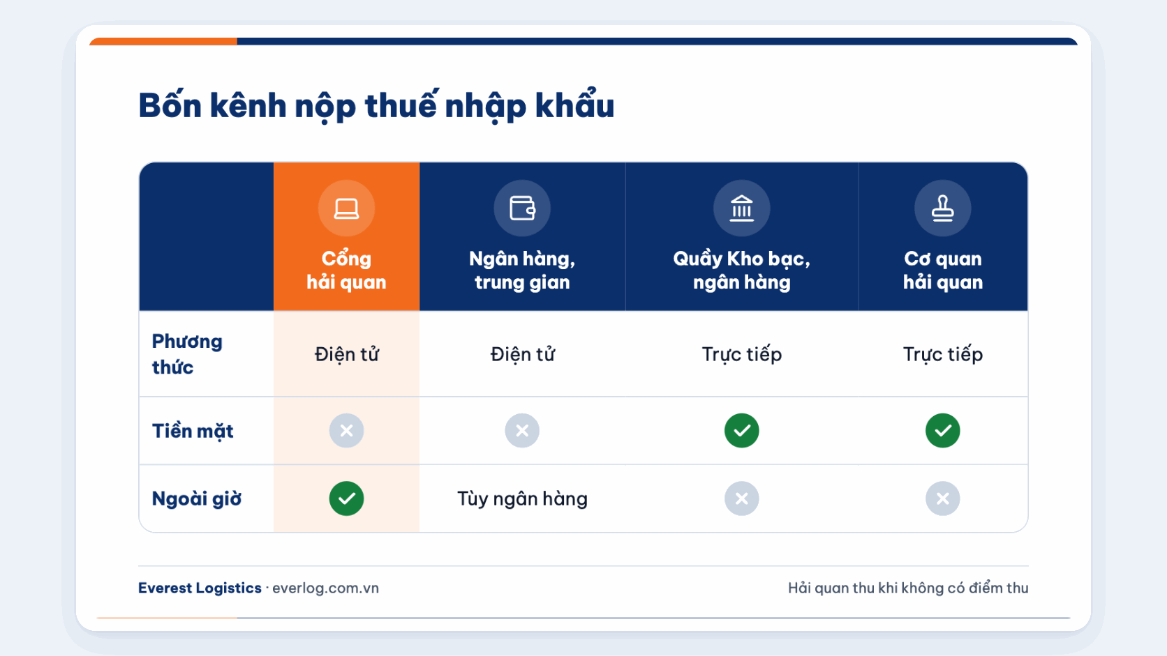 So sánh các kênh nộp thuế nhập khẩu: cổng hải quan, ngân hàng, Kho bạc và cơ quan hải quan