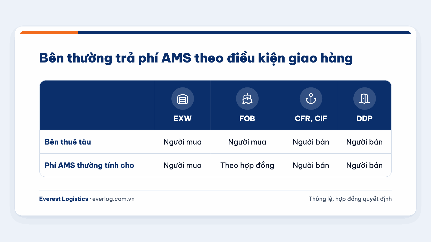 Bên chịu phí AMS theo điều kiện giao hàng EXW, FOB, CFR hoặc CIF và DDP