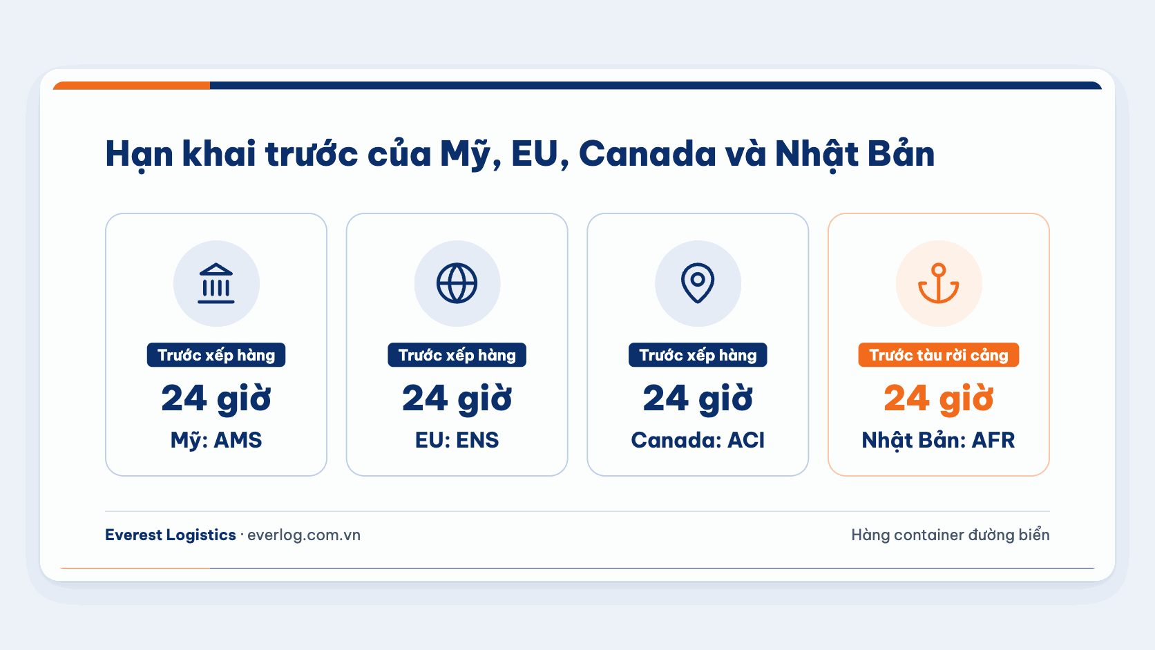 Hạn khai trước của Mỹ, EU, Canada tính từ lúc xếp hàng; Nhật Bản tính trước khi tàu rời cảng