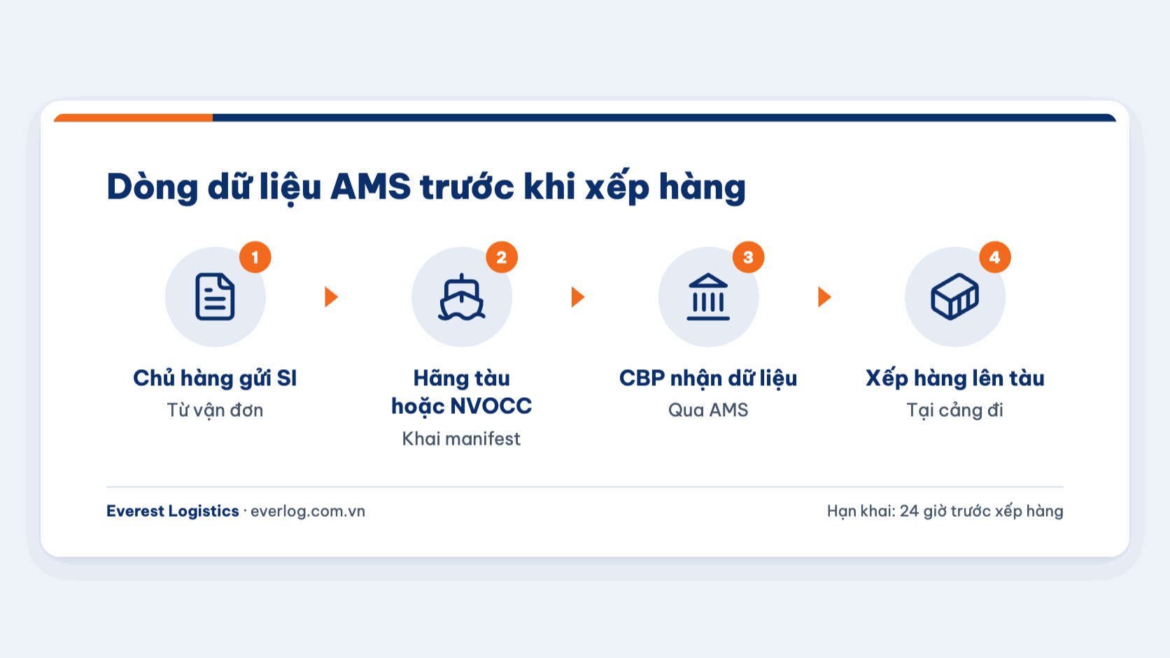 Luồng dữ liệu AMS: chủ hàng gửi chứng từ, hãng tàu hoặc NVOCC khai manifest lên hải quan Mỹ trước khi xếp hàng