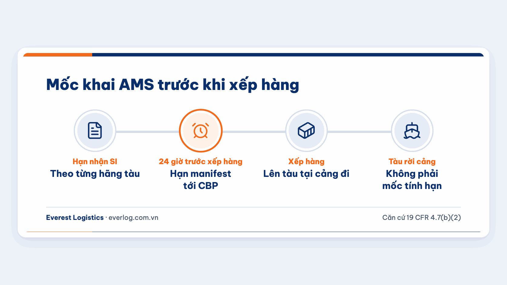 Mốc khai AMS: hạn nhận chứng từ của hãng tàu đến trước mốc 24 giờ trước khi xếp hàng