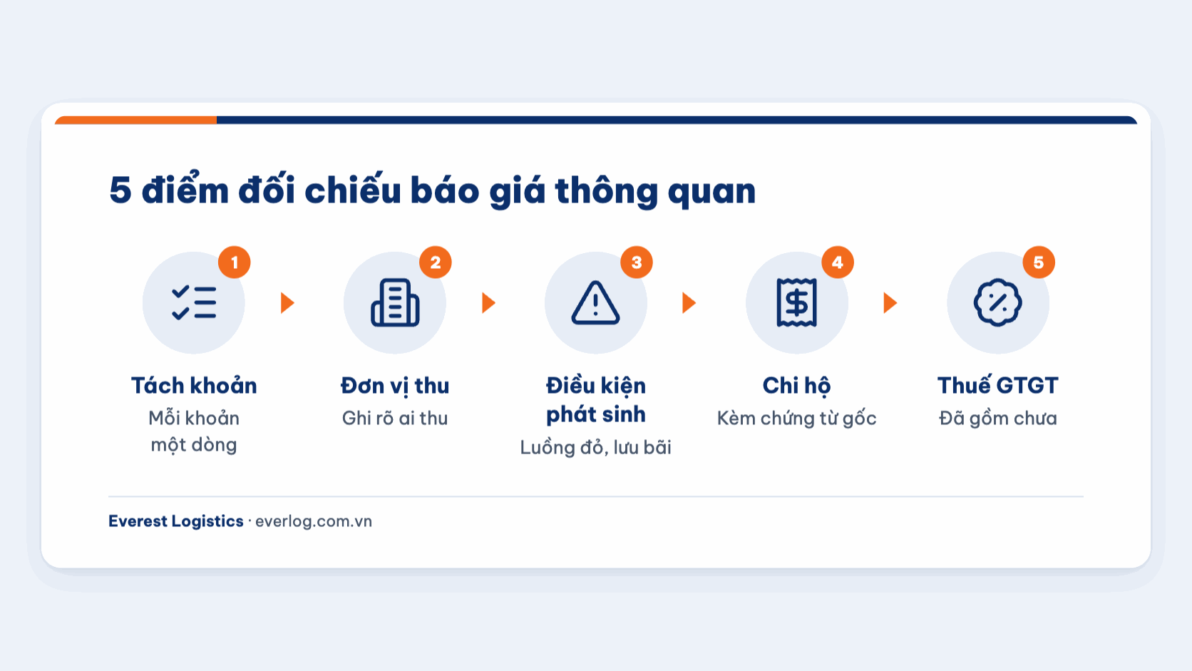 Năm bước kiểm tra báo giá thông quan: tách khoản, đơn vị thu, điều kiện, chi hộ, VAT