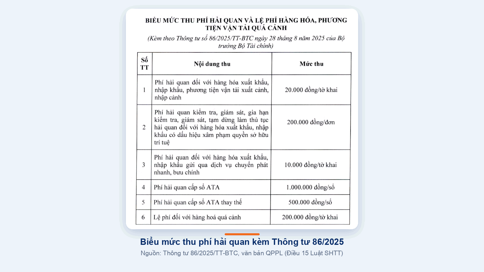 Biểu mức thu phí hải quan và lệ phí quá cảnh kèm Thông tư 86/2025/TT-BTC, mức 20.000 đồng/tờ khai