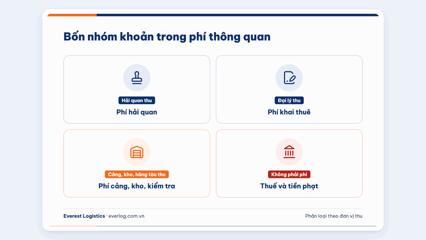 Bốn nhóm khoản trong phí thông quan hàng hóa: phí hải quan, phí khai thuê, phí cảng kho, thuế