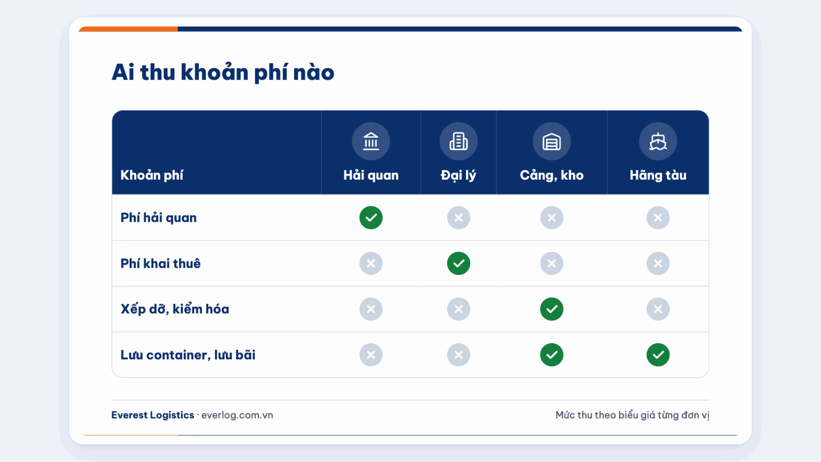 Đơn vị thu từng khoản phí: hải quan, đại lý, cảng kho và hãng tàu