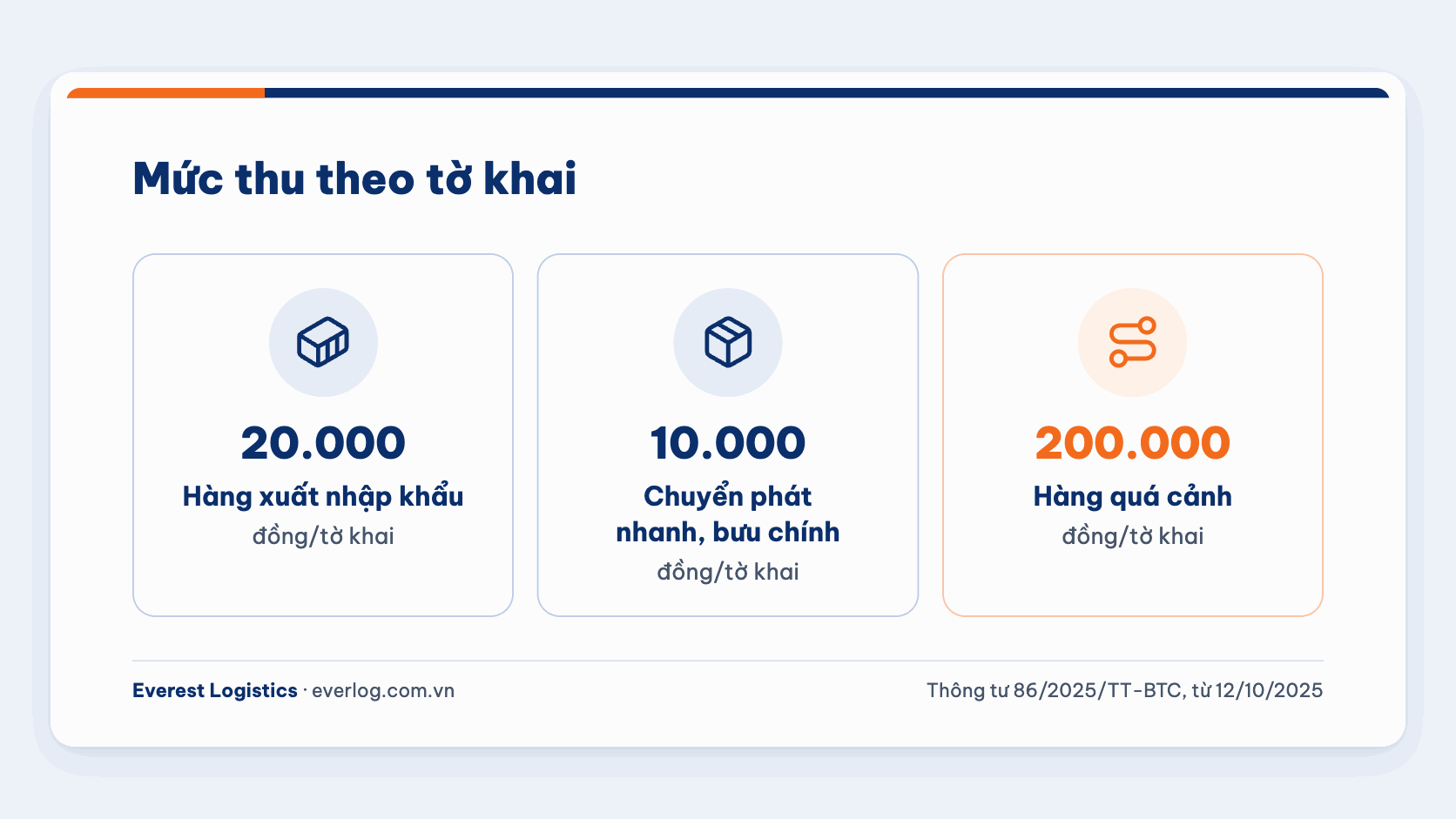 Mức thu phí hải quan 20.000 đồng, 10.000 đồng và 200.000 đồng theo tờ khai