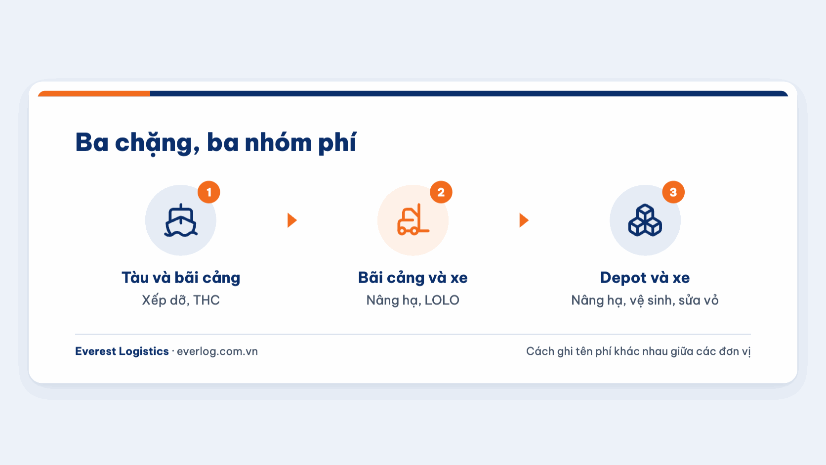 Ba chặng của container và khoản phí tương ứng: xếp dỡ giữa tàu và bãi, nâng hạ giữa bãi và xe, depot
