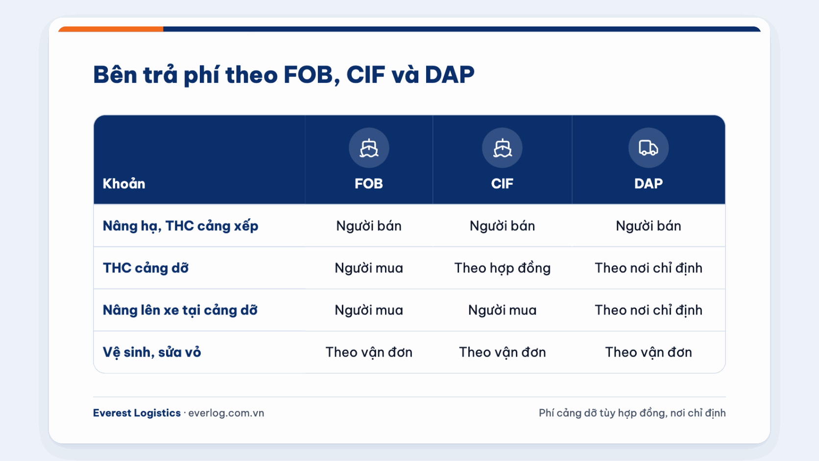 Bên trả phí tại bãi cảng và vệ sinh, sửa vỏ container theo điều kiện FOB, CIF và DAP