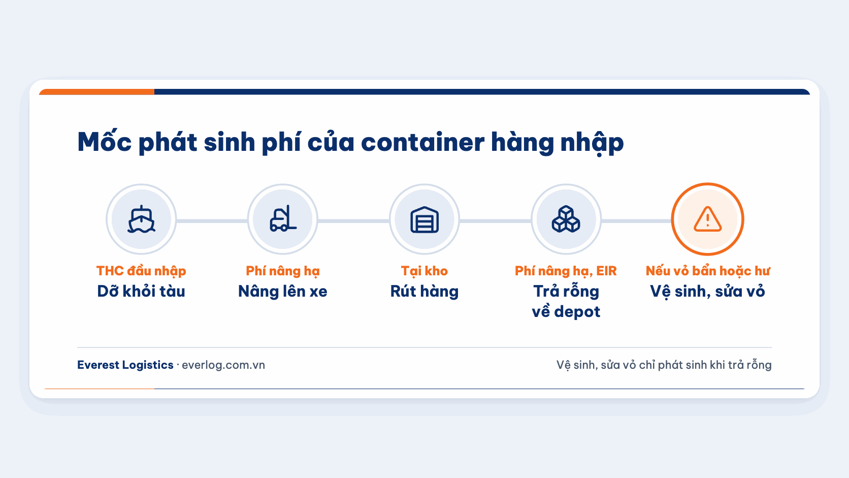 Các mốc phát sinh phí của container hàng nhập: dỡ tàu, nâng lên xe, rút hàng, trả rỗng, vệ sinh hoặc sửa vỏ