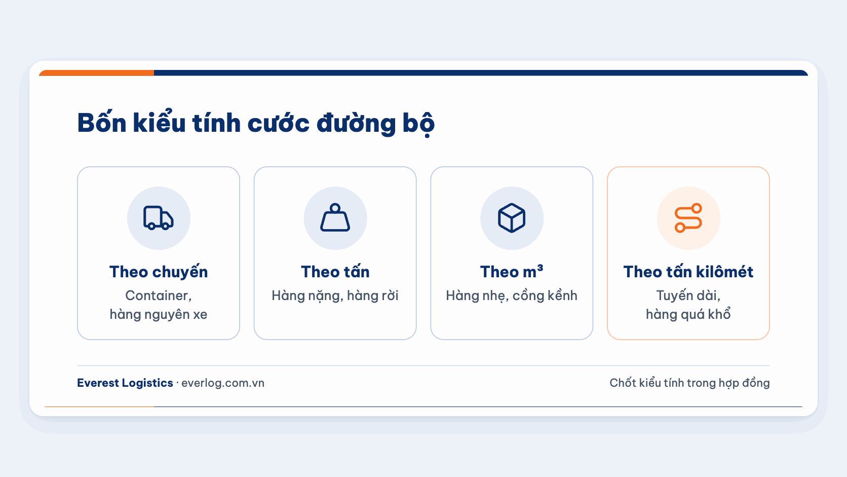 Bốn cách tính cước vận tải đường bộ: theo chuyến, theo tấn, theo m³ và theo tấn kilômét