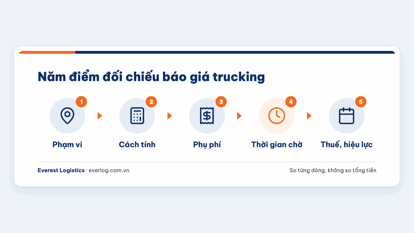Năm điểm đối chiếu báo giá trucking: phạm vi, cách tính, phụ phí, thời gian chờ, thuế và hiệu lực