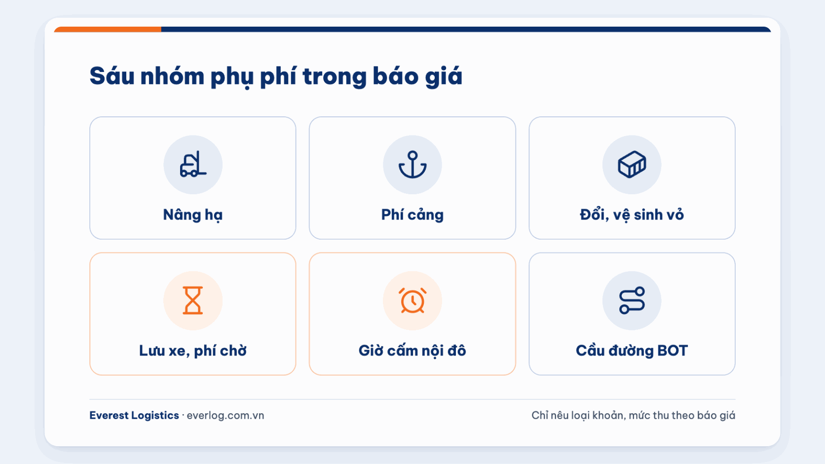 Sáu nhóm phụ phí trong báo giá trucking, từ nâng hạ, phí chờ đến phí cầu đường