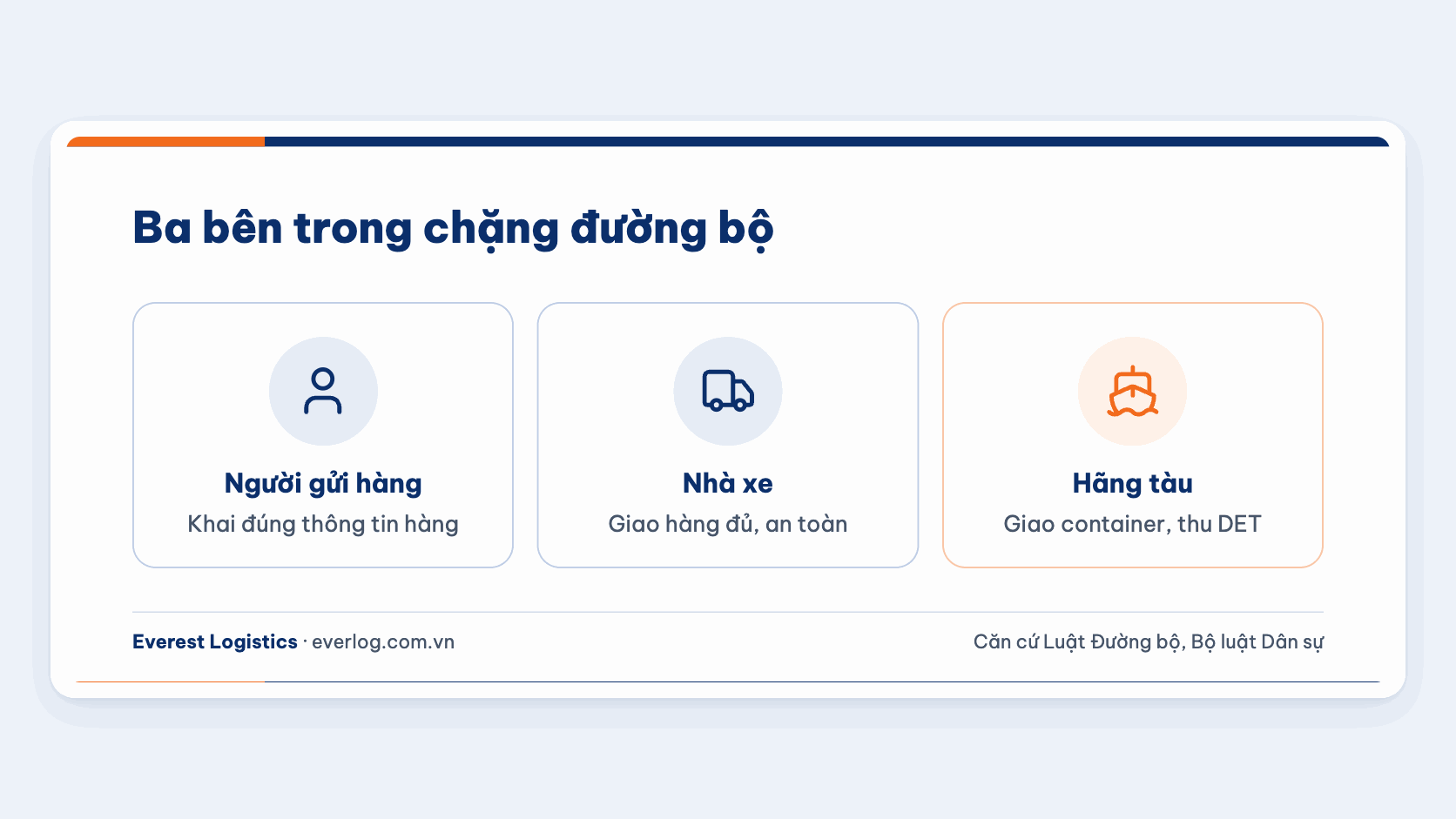Trách nhiệm của người gửi hàng, nhà xe và hãng tàu khi phát sinh phí trên chặng đường bộ