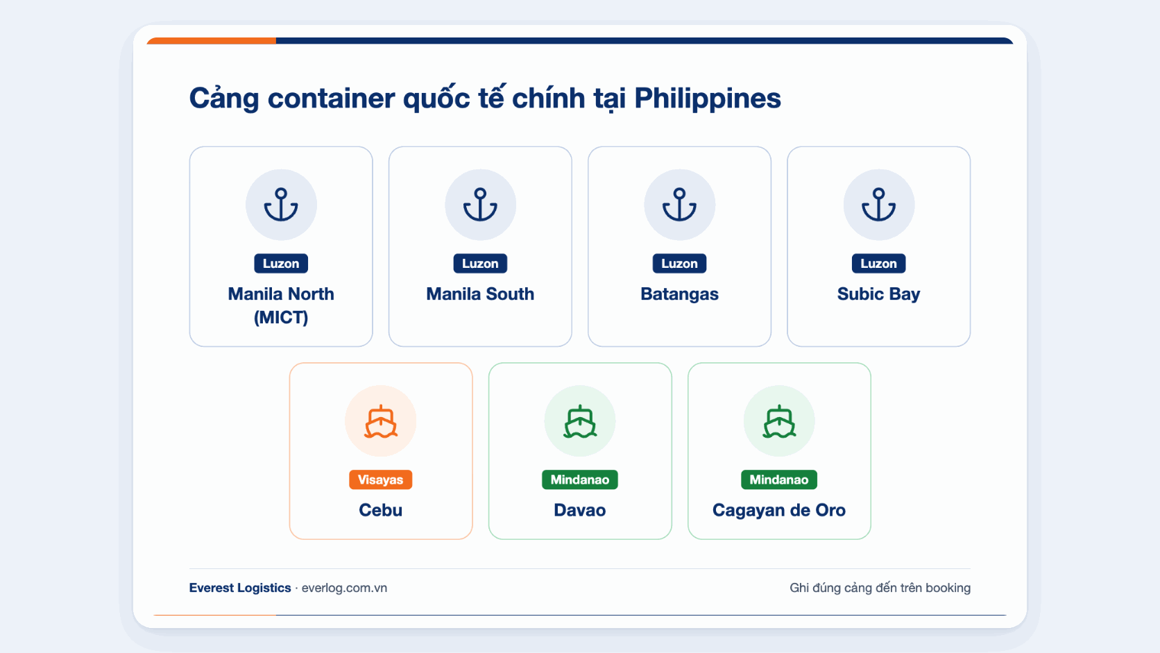 Các cảng container quốc tế chính của Philippines tại Luzon, Visayas và Mindanao