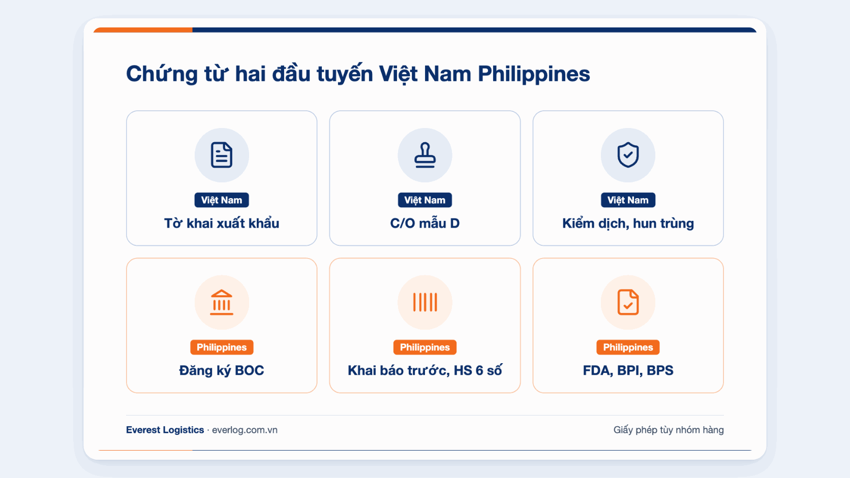 Chứng từ phía Việt Nam và giấy phép phía Philippines cho lô hàng xuất khẩu