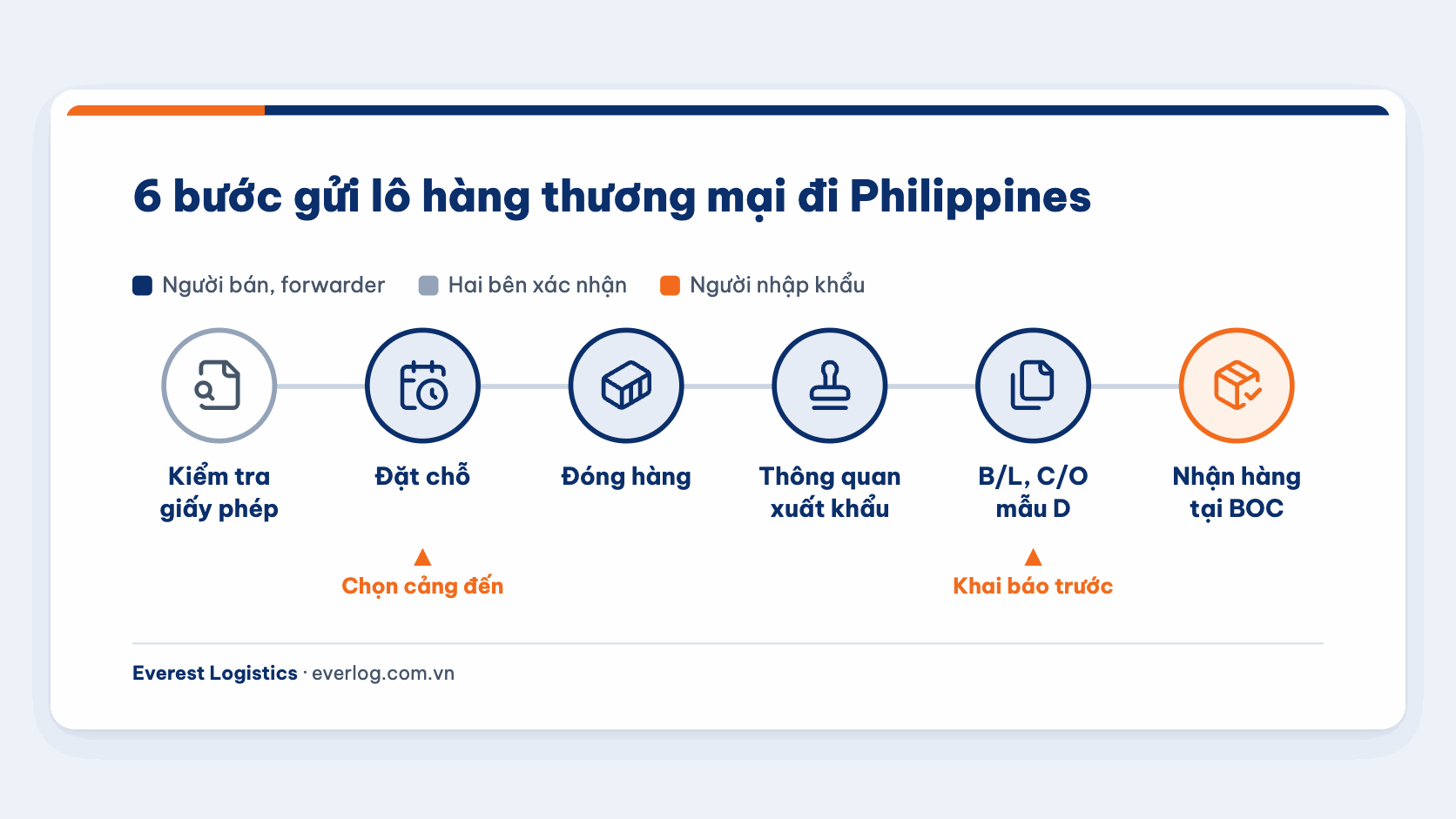 Quy trình 6 bước gửi hàng đi Philippines và bên phụ trách, từ kiểm tra giấy phép đến nhận hàng