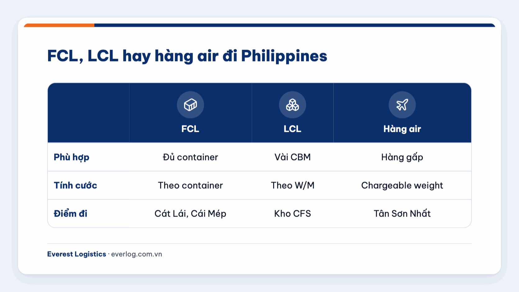 So sánh FCL, LCL và hàng air tuyến Việt Nam Philippines theo sản lượng, cách tính cước và điểm đi