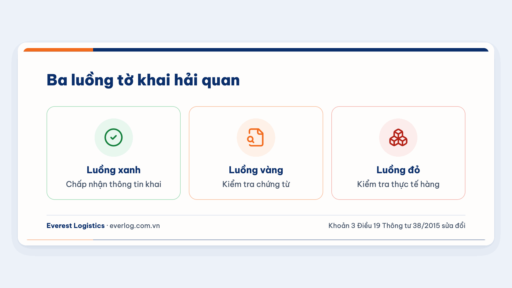 Ba luồng tờ khai hải quan: xanh chấp nhận thông tin khai, vàng kiểm tra hồ sơ, đỏ kiểm tra thực tế hàng