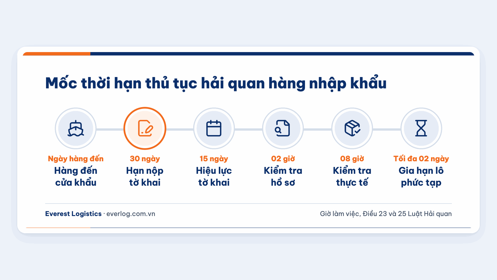 Mốc thời hạn thủ tục hải quan hàng nhập khẩu theo Điều 23 và Điều 25 Luật Hải quan